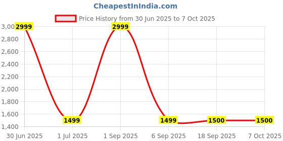 myntra.com Panchhi Store Blue Set of 3 Reusable Drawer Organiser Organisers panchhi store Price History Graph from 30 Jun 2025 to 7 Oct 2025