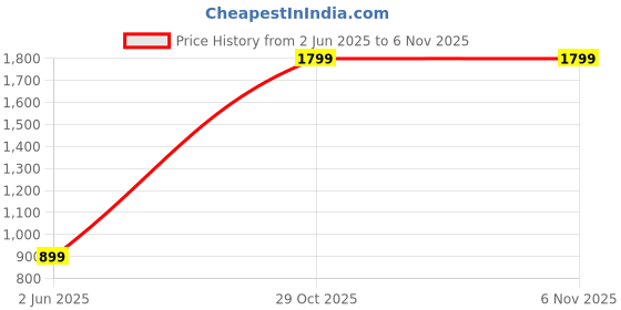 myntra.com Panchhi Store Blue Set of 6 Regular Drawer Organiser Organisers panchhi store Price History Graph from 2 Jun 2025 to 5 Nov 2025
