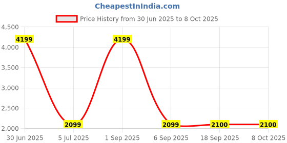 myntra.com Panchhi Store Blue Set of 6 Reusable Drawer Organiser Organisers panchhi store Price History Graph from 30 Jun 2025 to 8 Oct 2025