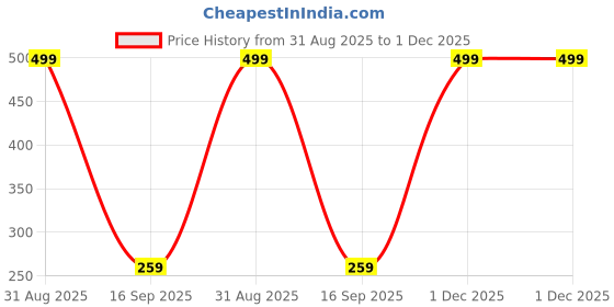 myntra.com Panchhi Store Green Set Of 10 Lotus Wall Hangings panchhi store Price History Graph from 31 Aug 2025 to 1 Dec 2025