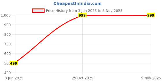 myntra.com Panchhi Store Grey 3 Pieces Drawer Organiser panchhi store Price History Graph from 3 Jun 2025 to 3 Nov 2025