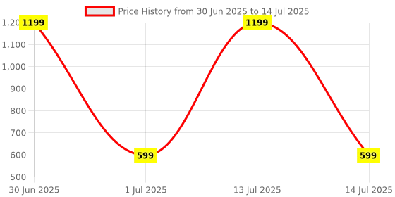 myntra.com Panchhi Store Grey Set of 1 Reusable Multi-Utility Organisers panchhi store Price History Graph from 30 Jun 2025 to 14 Jul 2025
