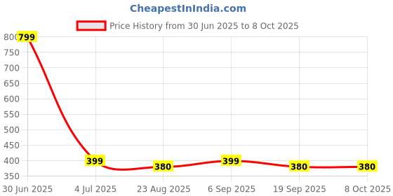 myntra.com Panchhi Store Grey Set of 1 Reusable Multi-Utility Organisers panchhi store Price History Graph from 30 Jun 2025 to 7 Oct 2025