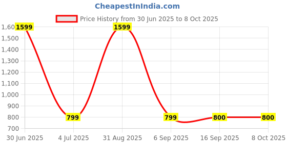 myntra.com Panchhi Store Grey Set of 2 Reusable Multi-Utility Organisers panchhi store Price History Graph from 30 Jun 2025 to 8 Oct 2025