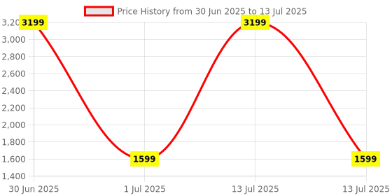 myntra.com Panchhi Store Grey Set of 3 Reusable Multi-Utility Organisers panchhi store Price History Graph from 30 Jun 2025 to 13 Jul 2025