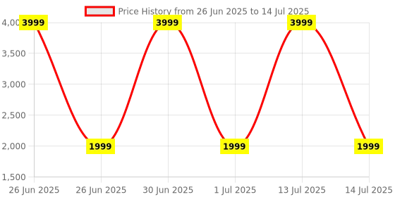 myntra.com Panchhi Store Grey Set of 4 Reusable Multi-Utility Organisers panchhi store Price History Graph from 26 Jun 2025 to 14 Jul 2025