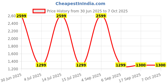 myntra.com Panchhi Store Grey Set of 4 Reusable Multi-Utility Organisers panchhi store Price History Graph from 30 Jun 2025 to 7 Oct 2025