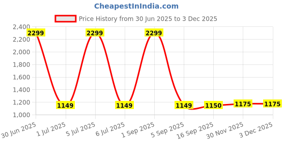 myntra.com Panchhi Store Grey Set of 5 Reusable Fashion Organisers panchhi store Price History Graph from 30 Jun 2025 to 1 Dec 2025