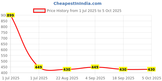 myntra.com Panchhi Store Grey Set of 6 Reusable Drawer Organiser Organisers panchhi store Price History Graph from 1 Jul 2025 to 5 Oct 2025