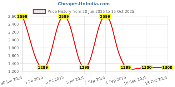 myntra.com Panchhi Store Grey Set of 6 Reusable Fashion Organisers panchhi store Price History Graph from 30 Jun 2025 to 15 Oct 2025