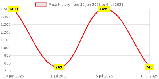 myntra.com Panchhi Store Grey Set of 6 Reusable Multi-Utility Organisers panchhi store Price History Graph from 30 Jun 2025 to 6 Jul 2025