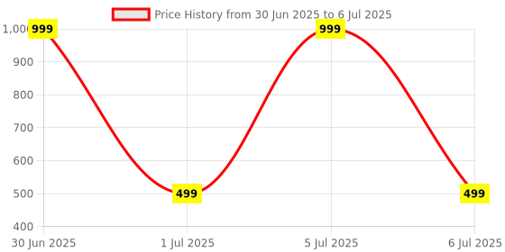 myntra.com Panchhi Store Grey Set of 6 Reusable Multi-Utility Organisers panchhi store Price History Graph from 30 Jun 2025 to 6 Jul 2025