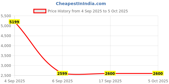 myntra.com Panchhi Store Grey Set of 6 Reusable Multi-Utility Organisers panchhi store Price History Graph from 4 Sep 2025 to 5 Oct 2025