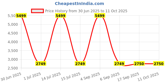 myntra.com Panchhi Store Grey Set of 6 Reusable Multi-Utility Organisers panchhi store Price History Graph from 30 Jun 2025 to 11 Oct 2025