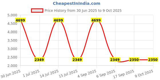 myntra.com Panchhi Store Grey Set of 6 Reusable Multi-Utility Organisers panchhi store Price History Graph from 30 Jun 2025 to 9 Oct 2025