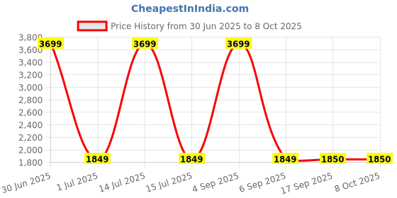 myntra.com Panchhi Store Grey Set of 6 Reusable Multi-Utility Organisers panchhi store Price History Graph from 30 Jun 2025 to 7 Oct 2025