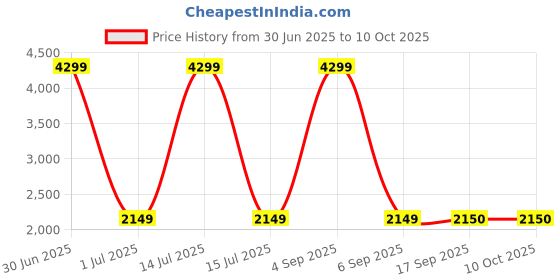 myntra.com Panchhi Store Grey Set of 6 Reusable Multi-Utility Organisers panchhi store Price History Graph from 30 Jun 2025 to 10 Oct 2025