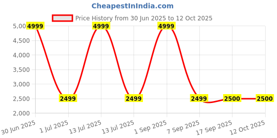 myntra.com Panchhi Store Grey Set of 6 Reusable Sweater Bag Organisers panchhi store Price History Graph from 30 Jun 2025 to 12 Oct 2025