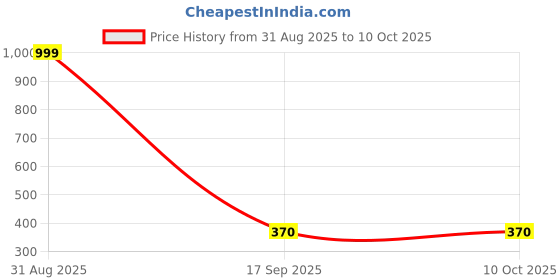 myntra.com panchhi store Red 10-Pieces Wall Hangings Decoration Latkan Toran with Bells panchhi store Price History Graph from 31 Aug 2025 to 9 Oct 2025
