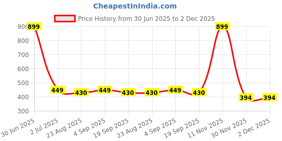 myntra.com Panchhi Store Transparent 4 Pieces Reusable Suit Organiser panchhi store Price History Graph from 30 Jun 2025 to 2 Dec 2025