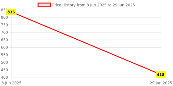 myntra.com Panchhi Store Transparent 5 Pieces Reusable Multi-Utility Organisers panchhi store Price History Graph from 3 Jun 2025 to 29 Jun 2025