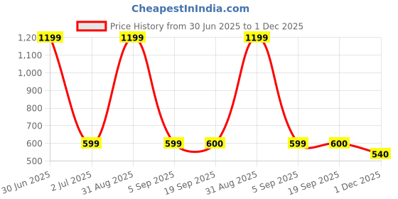 myntra.com Panchhi Store Transparent 6 Pieces Reusable Suit Organiser panchhi store Price History Graph from 30 Jun 2025 to 1 Dec 2025