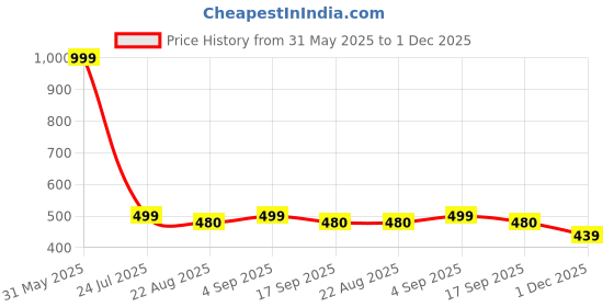 myntra.com Panchhi Store Transparent Reusable PVC Shoes Organisers panchhi store Price History Graph from 31 May 2025 to 1 Dec 2025