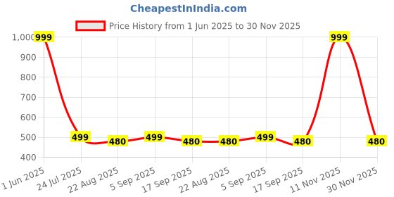 myntra.com Panchhi Store White 3 Pieces Water Resistant Multi-Utility Bathroom Organisers panchhi store Price History Graph from 1 Jun 2025 to 30 Nov 2025
