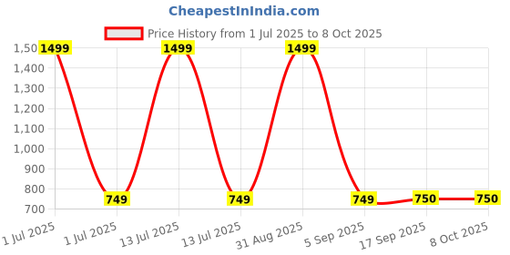 myntra.com Panchhi Store White Set of 1 Reusable Multi-Utility Organisers panchhi store Price History Graph from 1 Jul 2025 to 8 Oct 2025