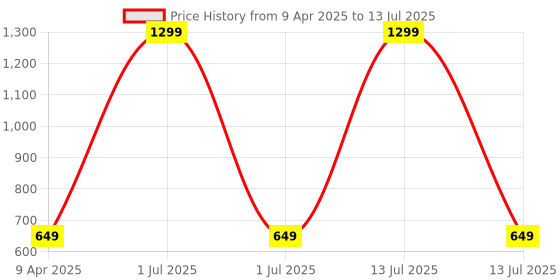 myntra.com Panchhi Store White Set of 2 Reusable Multi-Utility Organisers panchhi store Price History Graph from 9 Apr 2025 to 13 Jul 2025