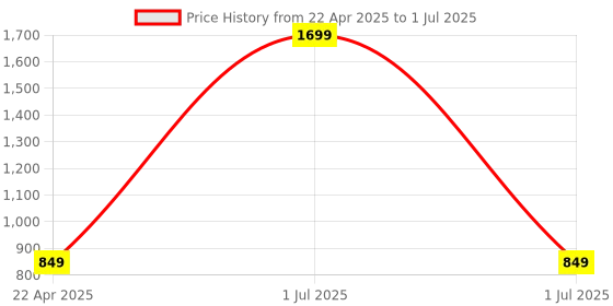 myntra.com Panchhi Store White Set of 3 Reusable Multi-Utility Organisers panchhi store Price History Graph from 22 Apr 2025 to 1 Jul 2025