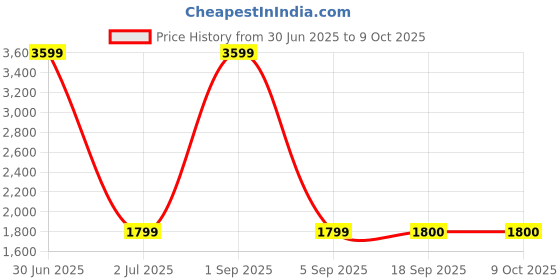 myntra.com Panchhi Store White Set of 3 Reusable Multi-Utility Organisers panchhi store Price History Graph from 30 Jun 2025 to 8 Oct 2025