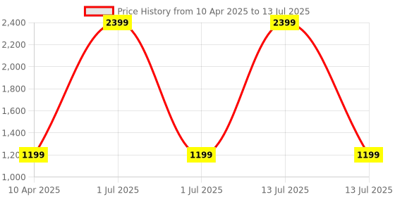 myntra.com Panchhi Store White Set of 4 Reusable Multi-Utility Organisers panchhi store Price History Graph from 10 Apr 2025 to 13 Jul 2025