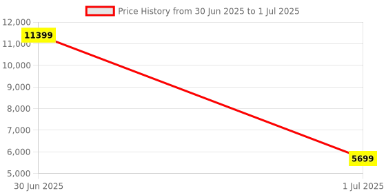 myntra.com Panchhi Store White Set of 4 Reusable Multi-Utility Organisers panchhi store Price History Graph from 30 Jun 2025 to 1 Jul 2025
