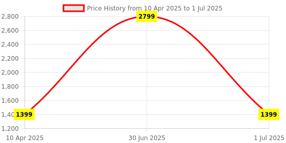 myntra.com Panchhi Store White Set of 5 Reusable Multi-Utility Organisers panchhi store Price History Graph from 10 Apr 2025 to 1 Jul 2025
