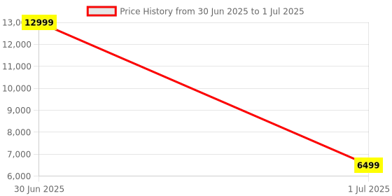 myntra.com Panchhi Store White Set of 5 Reusable Multi-Utility Organisers panchhi store Price History Graph from 30 Jun 2025 to 1 Jul 2025