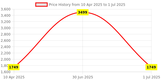 myntra.com Panchhi Store White Set of 6 Reusable Multi-Utility Organisers panchhi store Price History Graph from 10 Apr 2025 to 1 Jul 2025