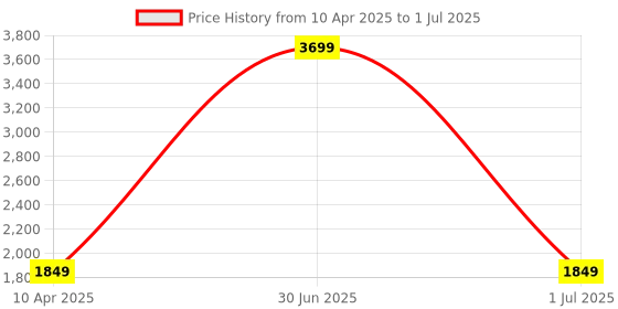 myntra.com Panchhi Store White Set of 6 Reusable Multi-Utility Organisers panchhi store Price History Graph from 10 Apr 2025 to 1 Jul 2025