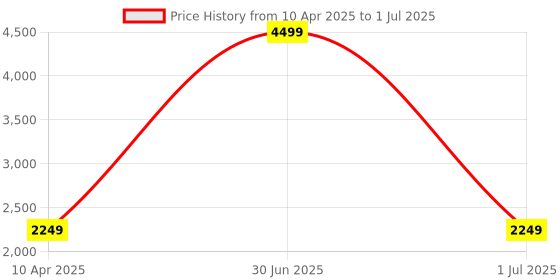 myntra.com Panchhi Store White Set of 6 Reusable Multi-Utility Organisers panchhi store Price History Graph from 10 Apr 2025 to 1 Jul 2025