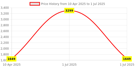 myntra.com Panchhi Store White Set of 6 Reusable Multi-Utility Organisers panchhi store Price History Graph from 10 Apr 2025 to 1 Jul 2025