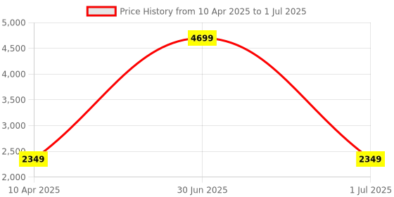 myntra.com Panchhi Store White Set of 6 Reusable Multi-Utility Organisers panchhi store Price History Graph from 10 Apr 2025 to 1 Jul 2025