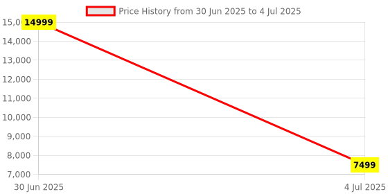 myntra.com Panchhi Store White Set of 6 Reusable Multi-Utility Organisers panchhi store Price History Graph from 30 Jun 2025 to 4 Jul 2025