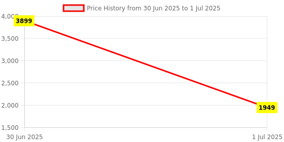 myntra.com Panchhi Store White Set of 6 Reusable Multi-Utility Organisers panchhi store Price History Graph from 30 Jun 2025 to 1 Jul 2025