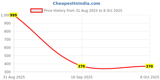 myntra.com Panchhi Store Yellow Set Of 10 Lotus Toran With Bells panchhi store Price History Graph from 31 Aug 2025 to 8 Oct 2025