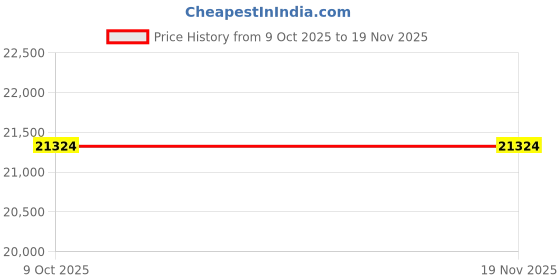 myntra.com panchhi Yellow Embroidered Tissue Sequinned Ready To Wear Lehenga & Blouse With Dupatta panchhi Price History Graph from 9 Oct 2025 to 19 Nov 2025