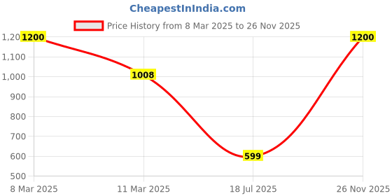 myntra.com Panchnaina PU Structured Handheld Bag with Quilted panchnaina Price History Graph from 8 Mar 2025 to 26 Nov 2025