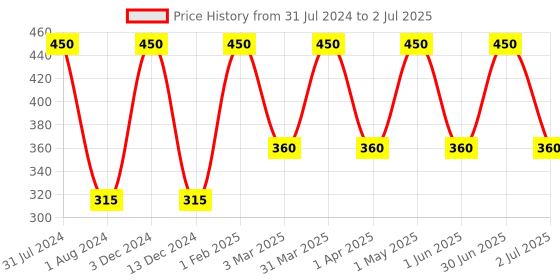 myntra.com PANCHVATI HERBALS Set of 3 Odor Free Roll On 250 ml each panchvati herbals Price History Graph from 31 Jul 2024 to 2 Jul 2025
