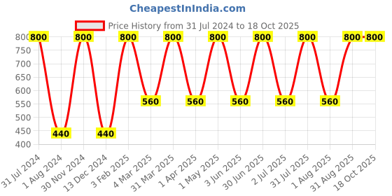 myntra.com PANCHVATI HERBALS Set of Onion-Fenugreek Shampoo & Onion Oil 500 ml panchvati herbals Price History Graph from 31 Jul 2024 to 18 Oct 2025