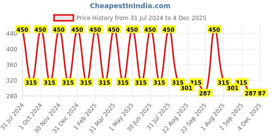 myntra.com Panchvati Herbals Unisex Onion & Fenugreek Shampoo 300 ml panchvati herbals Price History Graph from 31 Jul 2024 to 4 Dec 2025