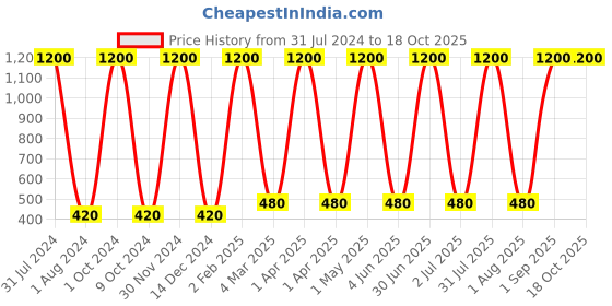 myntra.com Panchvati Herbals Unisex Roop Ujala Instant Illuminating Face Pack 200 ml panchvati herbals Price History Graph from 31 Jul 2024 to 18 Oct 2025